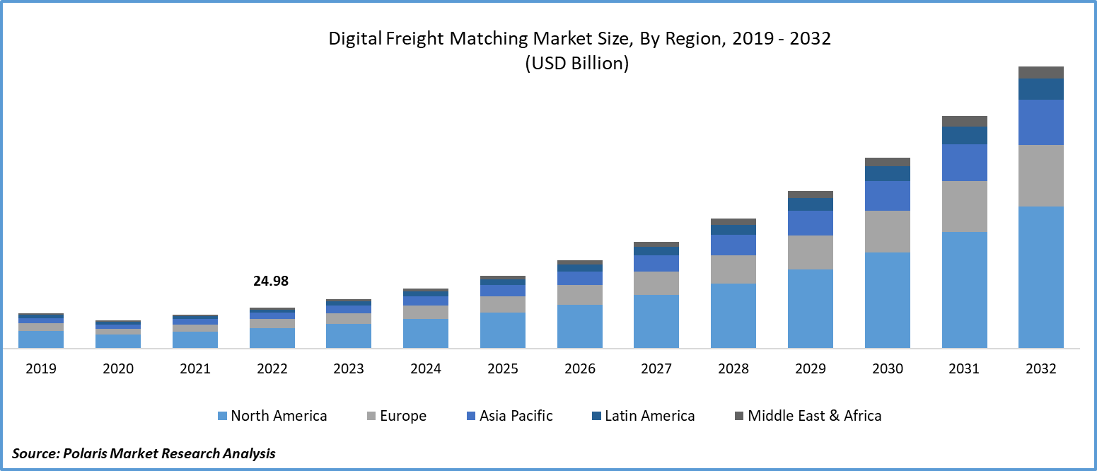 Digital Freight Matching Market Size